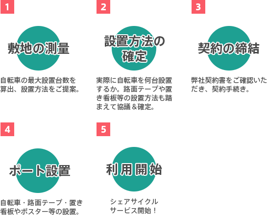 ポート設置実績