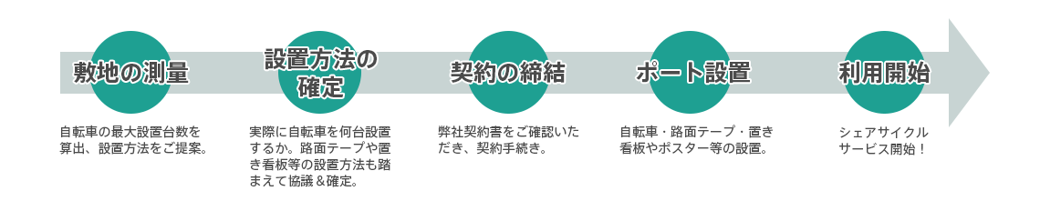 ポート設置実績
