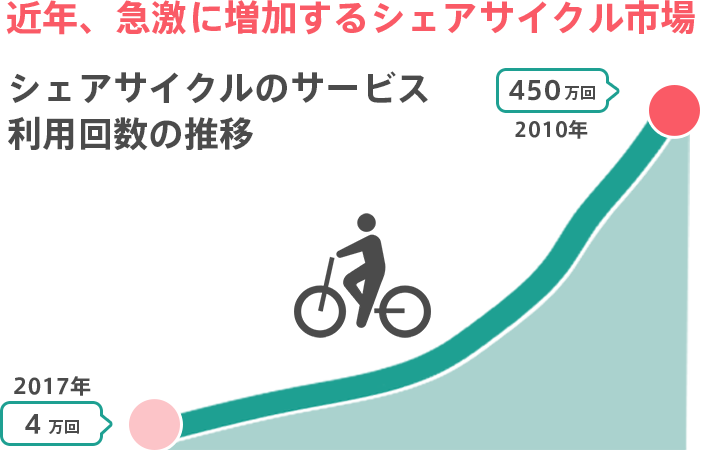 シェアサイクル推移