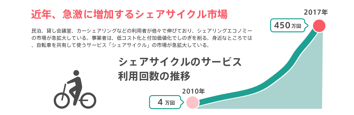 シェアサイクル推移